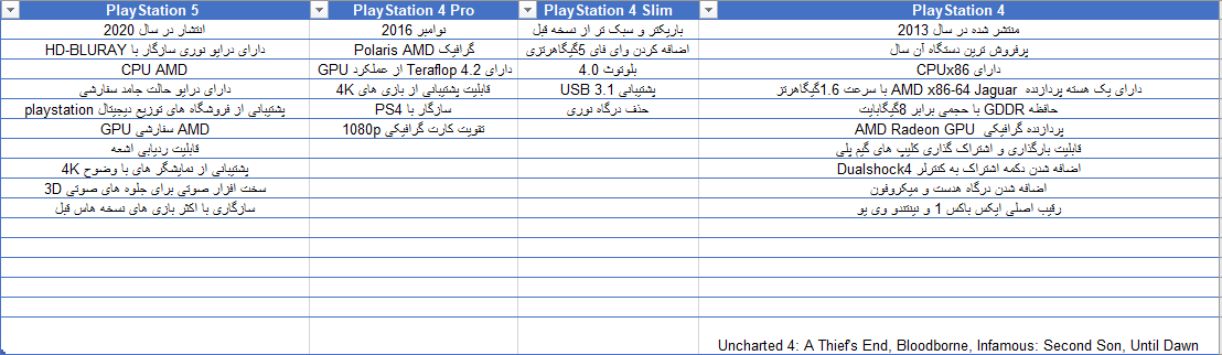 مقایسه پلی استیشن4 با پلی استیشن4 اسلیم و پلی استیشن4 پرو با پلی استیشن5